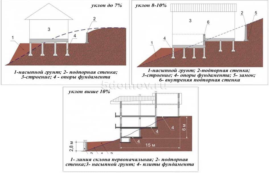 Подготовка площадки и залив фундамента 